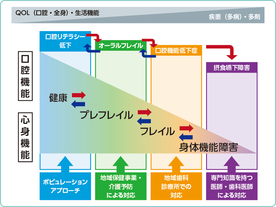 フレイル段階図